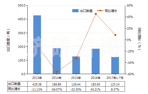 2013-2017年7月中國以香料為基本成分的制品(生產(chǎn)飲料用,按容量計(jì)酒精濃度≤0.5%)(HS33021010)出口量及增速統(tǒng)計(jì)